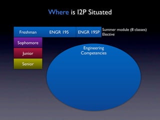 Where is I2P Situated

                                 Summer module (8 classes)
Freshman    ENGR 195   ENGR 195P Elective

Sophomore
                         Engineering
  Junior                Competencies

  Senior
 