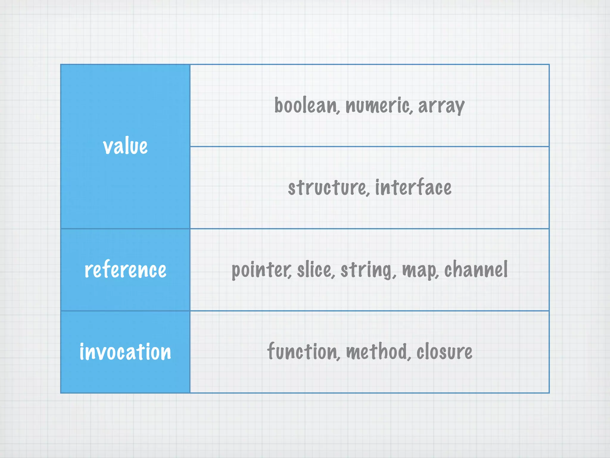 boolean, numeric, array

  value
                    structure, interface



reference    pointer, slice, string, map, channel



invocation       function, method, closure
 