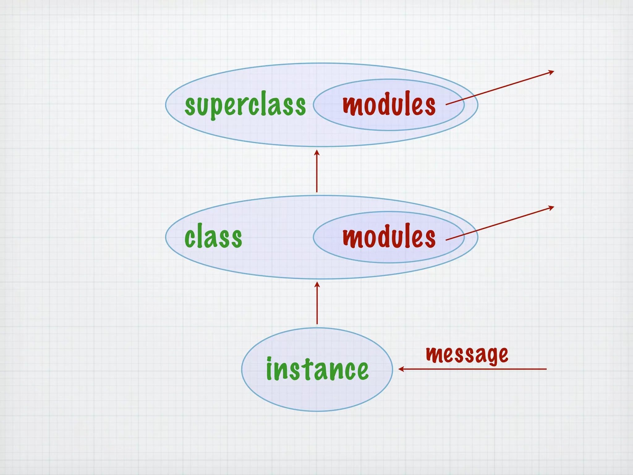 superclass   modules



class        modules


                   message
        instance
 
