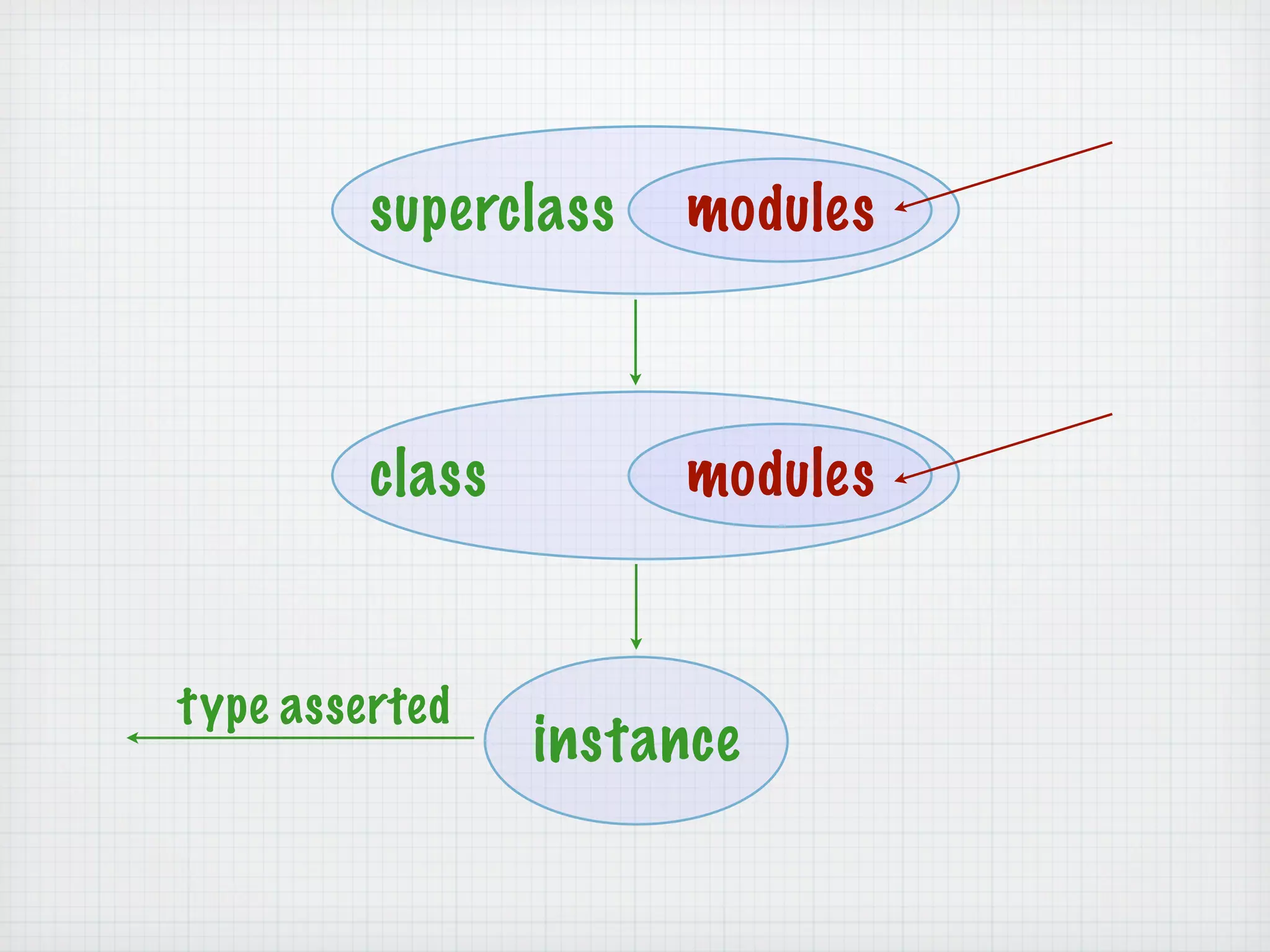 superclass   modules



         class        modules


type asserted
                 instance
 