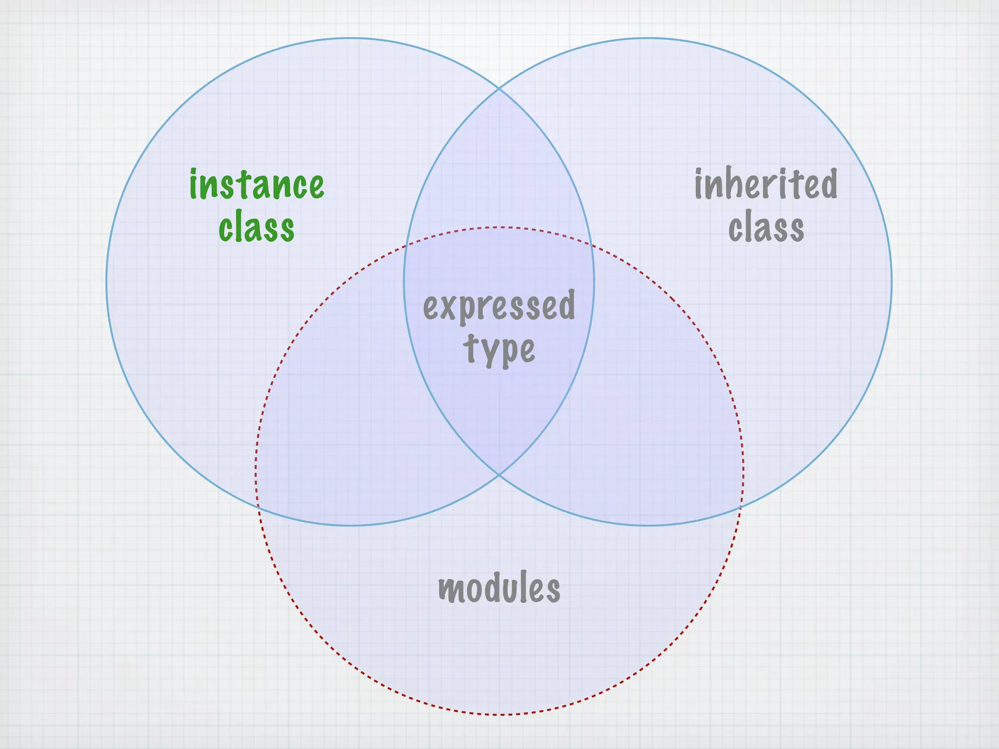 instance               inherited
  class                  class

           expressed
             type




           modules
 