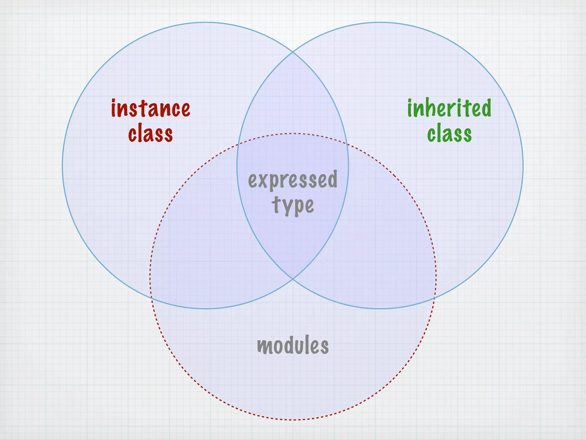 instance               inherited
  class                  class

           expressed
             type




           modules
 