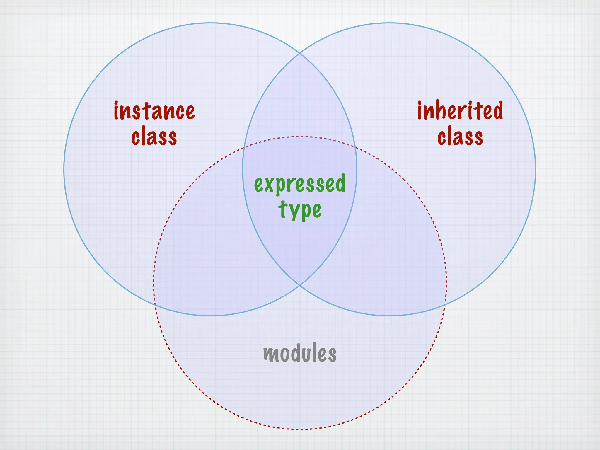instance               inherited
  class                  class

           expressed
             type




           modules
 