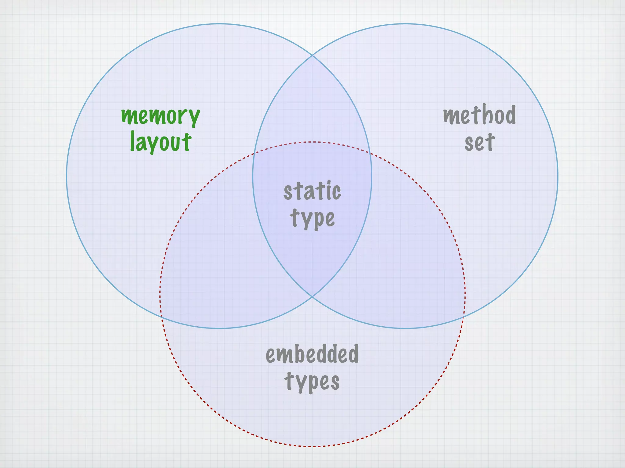 memory               method
 layout               set

           static
            type




          embedded
           types
 