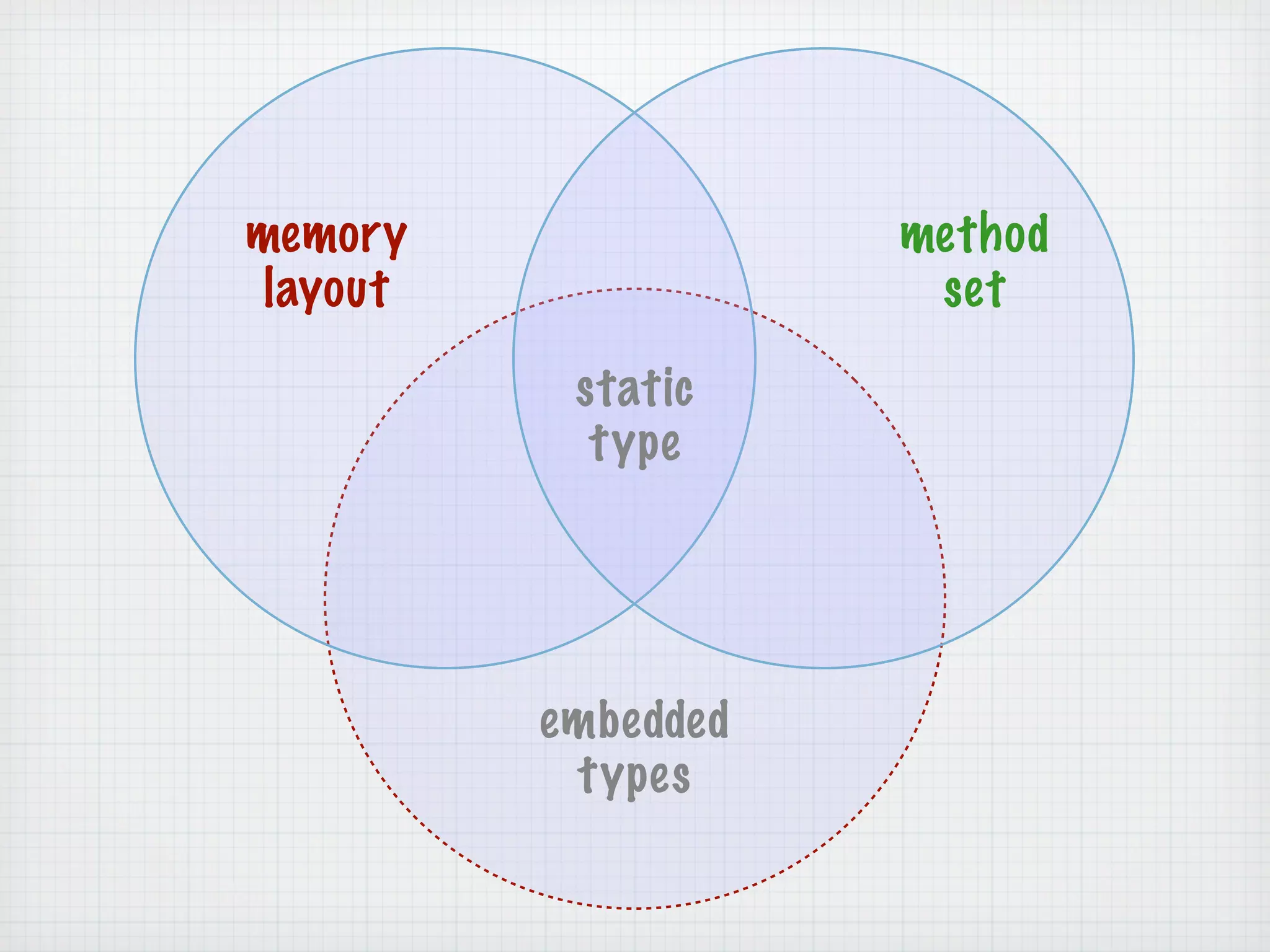 memory               method
 layout               set

           static
            type




          embedded
           types
 