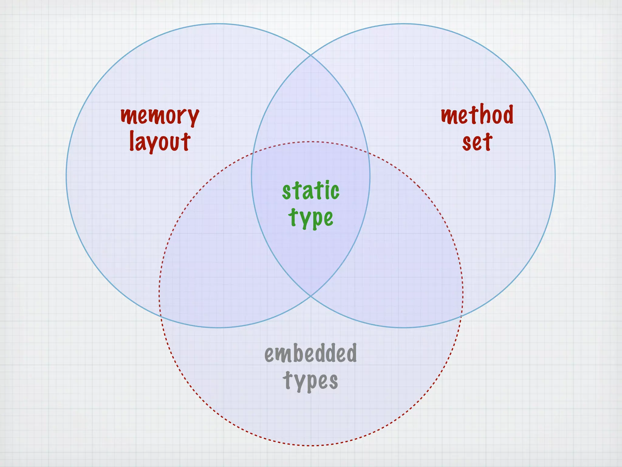 memory               method
 layout               set

           static
            type




          embedded
           types
 