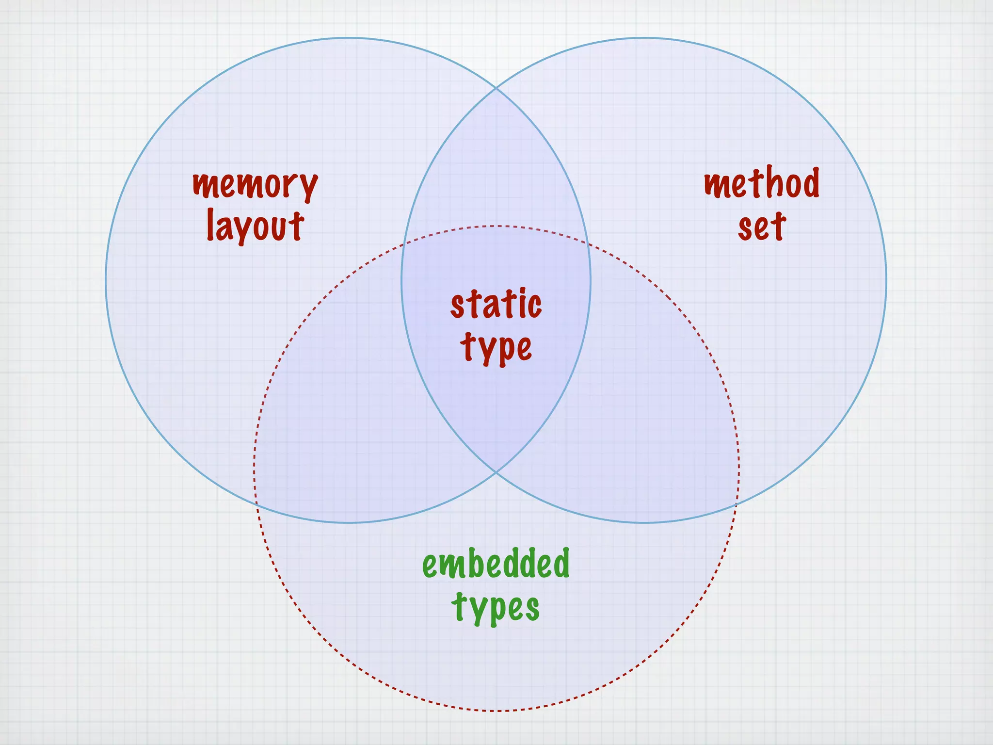 memory               method
 layout               set

           static
            type




          embedded
           types
 