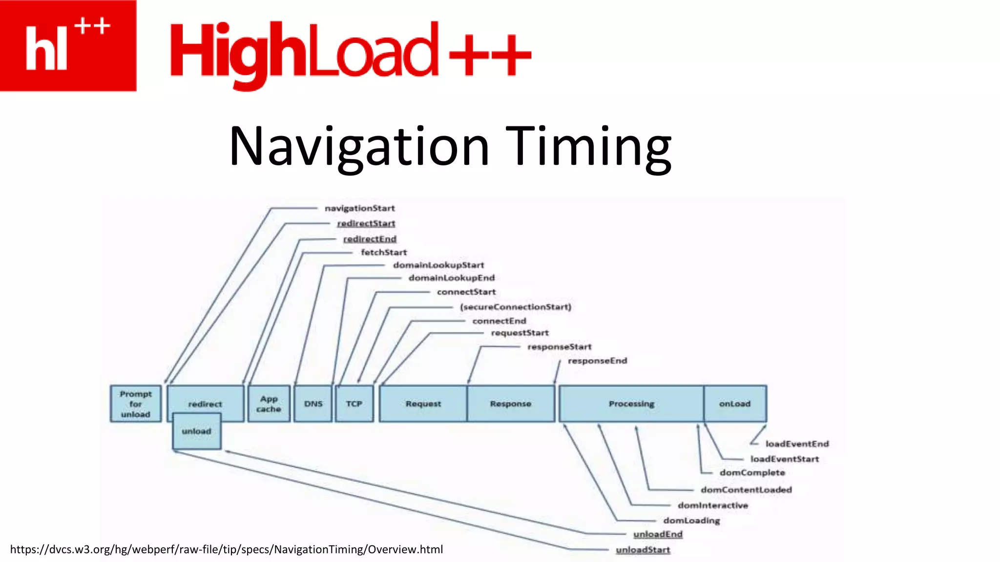  Can get back-end performance for older browsersSynthetic: Drawbacks Not representative of real users