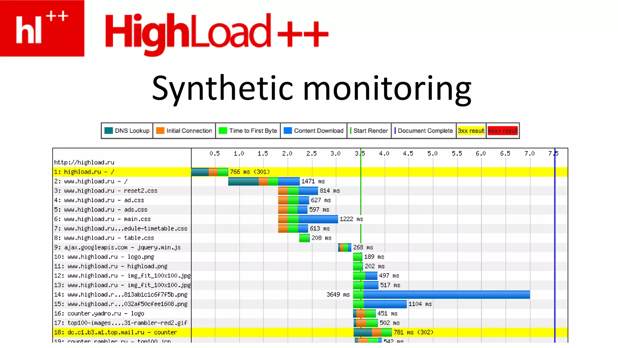 Synthetic monitoring