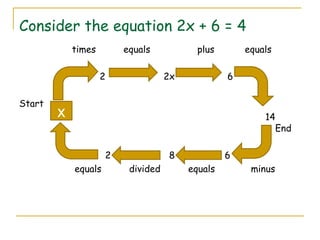 Consider the equation 2x + 6 = 4 times  equals  plus  equals 2  2x  6 Start      14  End 2  8  6  equals  divided  equals  minus x 