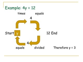 Example: 4y = 12 times  equals 4 Start    12 End     4 equals  divided  Therefore y = 3 y 