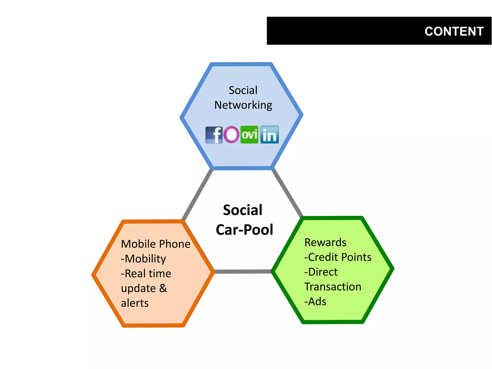 CONTENTSocial NetworkingSocial Car-PoolRewardsCredit Points