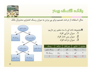 ‫ﺑﺎﻧﮏ، اﻗﺗﺻﺎد، ﺑﯾﻣﮫ:‬
     ‫ﻣﺜﺎل: اﺳﺘﻔﺎده از درﺧﺖ ﺗﺼﻤﯿﻢ ﺑﺮاي ﭘﯽ ﺑﺮدن ﺑﻪ ﻣﯿﺰان رﯾﺴﮏ اﻋﺘﺒﺎري ﻣﺸﺘﺮﯾﺎن ﺑﺎﻧﮏ.‬


                                            ‫ﻣﺠﻤﻮﻋﻪ داده اي ﺑﺎ ﺳﻪ ﻣﺘﻐﯿﺮ زﯾﺮ دارﯾﻢ:‬
                                                           ‫1. ﻣﯿﺰان داراﯾﯽ اﻓﺮاد‬
                                                        ‫2. ﻣﯿﺰان ﭘﺲ اﻧﺪاز اﻓﺮاد‬
                                                           ‫3. ﻣﯿﺰان درآﻣﺪ اﻓﺮاد‬

                                           ‫رﯾﺴﮏ‬        ‫درآﻣﺪ‬   ‫ﭘﺲ اﻧﺪاز‬   ‫داراﯾﯽ‬   ‫ﻣﺸﺘﺮي‬
                                         ‫رﯾﺴﮏ ﭘﺎﯾﯿﻦ‬     ‫ﮐﻢ‬       ‫ﮐﻢ‬        ‫زﯾﺎد‬      ‫1‬
                                          ‫رﯾﺴﮏ ﺑﺎﻻ‬      ‫زﯾﺎد‬     ‫زﯾﺎد‬      ‫ﮐﻢ‬        ‫2‬
                                             ‫؟‬          ‫ﮐﻢ‬       ‫زﯾﺎد‬      ‫زﯾﺎد‬      ‫3‬


‫32‬
 