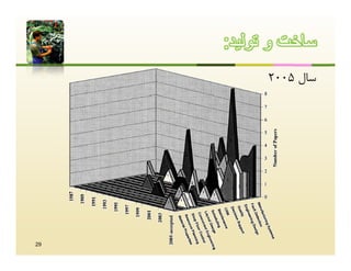 ‫ﺳﺎﺧت و ﺗوﻟﯾد:‬
           ‫ﺳﺎل 5002‬




‫92‬
 