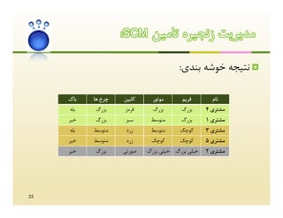 ‫ﻣﺪﯾﺮﯾﺖ زﻧﺠﯿﺮه ﺗﺎﻣﯿﻦ ‪:SCM‬‬

                                       ‫‪ ‬ﻧﺘﯿﺠﻪ ﺧﻮﺷﻪ ﺑﻨﺪي:‬

     ‫ﺑﺎك‬   ‫ﭼﺮخ ﻫﺎ‬   ‫ﮐﺎﺑﯿﻦ‬     ‫ﻣﻮﺗﻮر‬      ‫ﻓﺮﯾﻢ‬       ‫ﻧﺎم‬
     ‫ﺑﻠﻪ‬   ‫ﺑﺰرگ‬     ‫ﻗﺮﻣﺰ‬      ‫ﺑﺰرگ‬      ‫ﺑﺰرگ‬      ‫ﻣﺸﺘﺮي 4‬
     ‫ﺧﯿﺮ‬   ‫ﺑﺰرگ‬      ‫ﺳﺒﺰ‬     ‫ﻣﺘﻮﺳﻂ‬      ‫ﺑﺰرگ‬      ‫ﻣﺸﺘﺮي 1‬
     ‫ﺑﻠﻪ‬   ‫ﻣﺘﻮﺳﻂ‬     ‫زرد‬     ‫ﻣﺘﻮﺳﻂ‬      ‫ﮐﻮﭼﮏ‬      ‫ﻣﺸﺘﺮي 3‬
     ‫ﺧﯿﺮ‬   ‫ﻣﺘﻮﺳﻂ‬     ‫زرد‬     ‫ﮐﻮﭼﮏ‬       ‫ﮐﻮﭼﮏ‬      ‫ﻣﺸﺘﺮي 5‬
     ‫ﺧﯿﺮ‬   ‫ﺑﺰرگ‬     ‫ﺻﻮرﺗﯽ‬   ‫ﺧﯿﻠﯽ ﺑﺰرگ ﺧﯿﻠﯽ ﺑﺰرگ‬   ‫ﻣﺸﺘﺮي 2‬




‫33‬
 