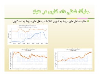 ‫ﺟﺎﯾﮕﺎه ﺷﻐﻠﯽ داده ﮐﺎوی در دﻧﯾﺎ:‬
    ‫ﻣﻘﺎﯾﺴﻪ ﺷﻐﻞ ﻫﺎي ﻣﺮﺑﻮط ﺑﻪ ﻓﻨﺎوري اﻃﻼﻋﺎت و ﺷﻐﻞ ﻫﺎي ﻣﺮﺑﻮط ﺑﻪ داده ﮐﺎوي‬   ‫‪‬‬




‫5‬
 