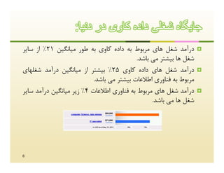 ‫ﺟﺎﯾﮕﺎه ﺷﻐﻠﯽ داده ﮐﺎوی در دﻧﯾﺎ:‬
‫درآﻣﺪ ﺷﻐﻞ ﻫﺎي ﻣﺮﺑﻮط ﺑﻪ داده ﮐﺎوي ﺑﻪ ﻃﻮر ﻣﯿﺎﻧﮕﯿﻦ 12% از ﺳﺎﯾﺮ‬        ‫‪‬‬
                                           ‫ﺷﻐﻞ ﻫﺎ ﺑﯿﺸﺘﺮ ﻣﯽ ﺑﺎﺷﺪ.‬
‫درآﻣﺪ ﺷﻐﻞ ﻫﺎي داده ﮐﺎوي 52% ﺑﯿﺸﺘﺮ از ﻣﯿﺎﻧﮕﯿﻦ درآﻣﺪ ﺷﻐﻠﻬﺎي‬          ‫‪‬‬
                           ‫ﻣﺮﺑﻮط ﺑﻪ ﻓﻨﺎوري اﻃﻼﻋﺎت ﺑﯿﺸﺘﺮ ﻣﯽ ﺑﺎﺷﺪ.‬
‫درآﻣﺪ ﺷﻐﻞ ﻫﺎي ﻣﺮﺑﻮط ﺑﻪ ﻓﻨﺎوري اﻃﻼﻋﺎت 4% زﯾﺮ ﻣﯿﺎﻧﮕﯿﻦ درآﻣﺪ ﺳﺎﯾﺮ‬     ‫‪‬‬
                                                 ‫ﺷﻐﻞ ﻫﺎ ﻣﯽ ﺑﺎﺷﺪ.‬




‫6‬
 