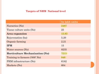Targets of NHM  National level In lakh units Nurseries (No) 2487 Tissue culture units (No) 25 Area expansion 15.83 Rejuvenation (ha) 5.20 Organic farming  2.21 IPM 15 Water sources (No) 8235 Horticulture Mechanization (No) 7215 Training to farmers (‘000’ No) 846 PHM infrastructure (No) 6182 Markets (No) 604 