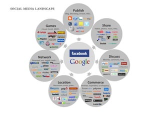 social media landscape
 