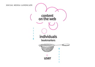social media landscape



                          content
                         on the web



                         individuals
                          bookmarkers




                            user
 