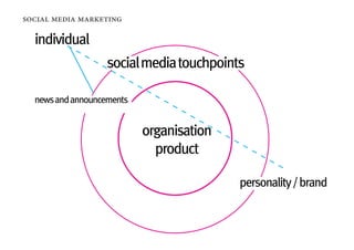 social media marketing

  individual
                  social media touchpoints

  news and announcements


                           organisation
                             product

                                          personality / brand
 