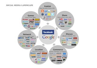 social media landscape
                         What was the new
                         content ?
                      ...