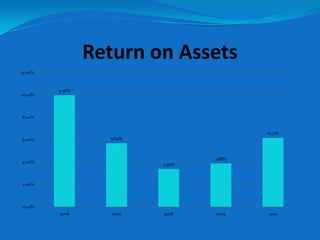 Return on Assets
12.00%



         9.98%
10.00%




8.00%


                                           6.17%
6.00%              5.69%



                                   3.88%
4.00%
                           3.39%



2.00%




0.00%
         2006       2007   2008    2009    2010
 