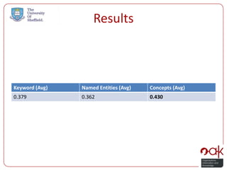 Results



Keyword (Avg)   Named Entities (Avg)   Concepts (Avg)
0.379           0.362                  0.430
 