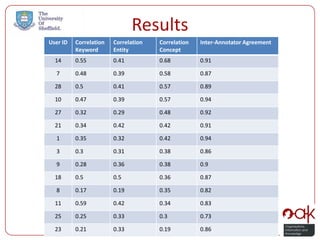 Results
User ID   Correlation   Correlation   Correlation   Inter-Annotator Agreement
          Keyword       Entity        Concept
  14      0.55          0.41          0.68          0.91

  7       0.48          0.39          0.58          0.87

  28      0.5           0.41          0.57          0.89

  10      0.47          0.39          0.57          0.94

  27      0.32          0.29          0.48          0.92

  21      0.34          0.42          0.42          0.91

  1       0.35          0.32          0.42          0.94

  3       0.3           0.31          0.38          0.86

  9       0.28          0.36          0.38          0.9

  18      0.5           0.5           0.36          0.87

  8       0.17          0.19          0.35          0.82

  11      0.59          0.42          0.34          0.83

  25      0.25          0.33          0.3           0.73

  23      0.21          0.33          0.19          0.86
 