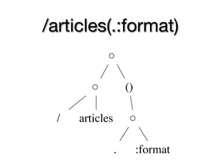 /articles(.:format)
            ○

        ○        ()

  /   articles    ○

             .        :format
 