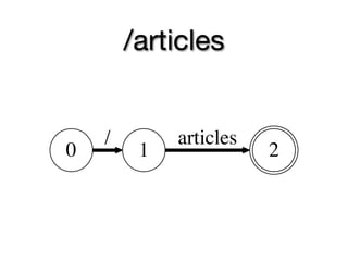 /articles


    /        articles
0        1              2
 