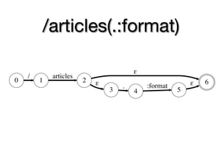 /articles(.:format)

                                       ε
    /       articles
0       1              2   ε                             ε   6
                                   .       :format
                               3       4             5
 