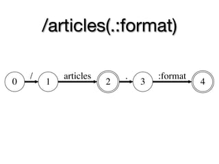 /articles(.:format)

    /       articles       .       :format
0       1              2       3             4
 