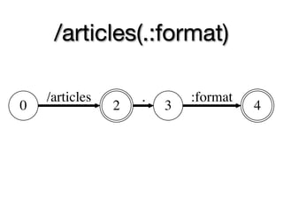 /articles(.:format)

    /articles       .       :format
0               2       3             4
 