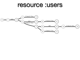 resource :users
                                (?-mix:[^./?]+)
                        .   3                     5
    /       users
0       1           2   /
                                     new              .        (?-mix:[^./?]+)
                            4                     6       8                      11
                                (?-mix:[^./?]+)

                                                      /             edit              .        (?-mix:[^./?]+)
                                                  7       9                      12       14                     15
                                                      .
                                                               (?-mix:[^./?]+)
                                                          10                     13
 