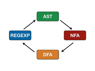 AST



REGEXP         NFA



         DFA
 