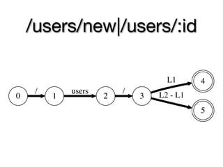 /users/new|/users/:id

                                   L1      4
     /       users       /       L2 - L1
0        1           2       3
                                           5
 