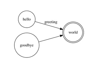 hello
          greeting

                     world


goodbye
 