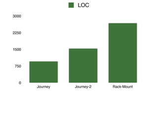 LOC
3000



2250



1500



 750



   0
       Journey   Journey-2   Rack-Mount
 