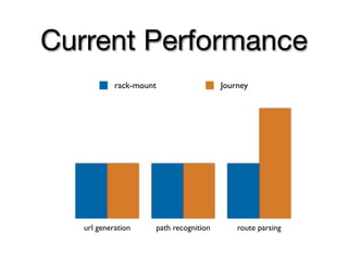 Current Performance
            rack-mount                  Journey




   url generation    path recognition       route parsing
 
