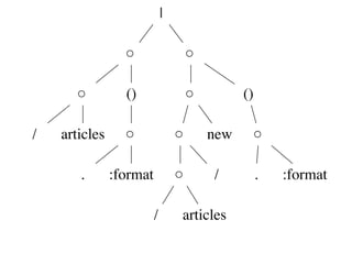 |

                 ○                   ○

      ○          ()                  ○         ()

/   articles     ○               ○       new    ○

       .       :format           ○       /          .   :format

                         /       articles
 