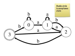 Double circle
                    is acceptance
                    state
        b       a
            a       b
    b   0       1   a
            a                2
3
            b
 