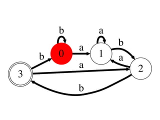 b       a
            a       b
    b   0       1   a
            a           2
3
            b
 