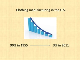 Clothing manufacturing in the U.S.




90% in 1955                 3% in 2011
 
