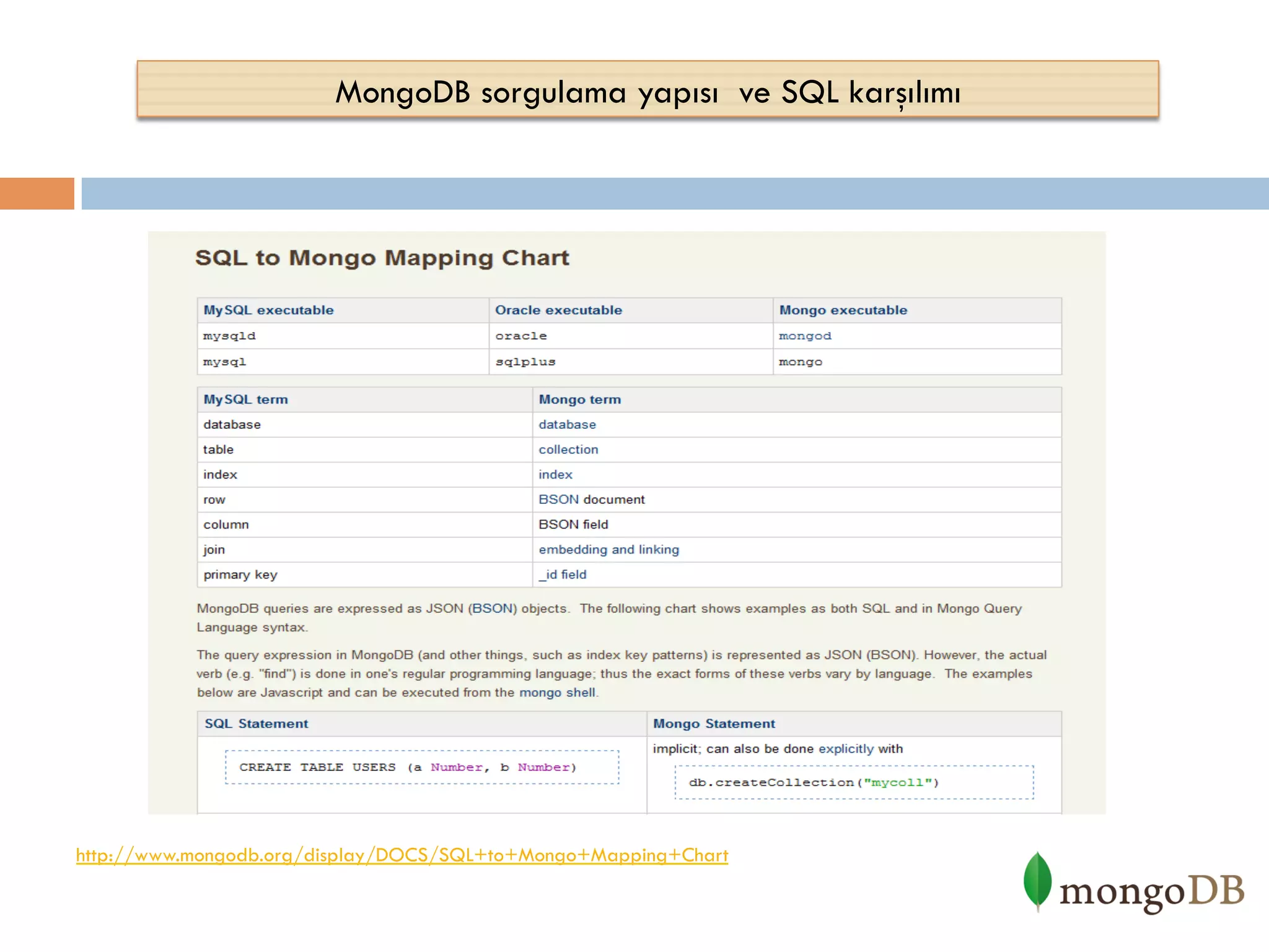 MongoDB sorgulama yapısı ve SQL karşılımı

http://www.mongodb.org/display/DOCS/SQL+to+Mongo+Mapping+Chart

 