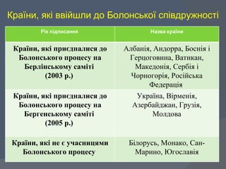 Країни, які ввійшли до Болонської співдружності Рік підписання  Назва країни Країни, які приєдналися до Болонського процесу на Берлінському саміті  (2003 р.)  Албанія, Андорра, Боснія і Герцоговина, Ватикан, Македонія, Сербія і Чорногорія, Російська Федерація  Країни, які приєдналися до Болонського процесу на Бергенському саміті  (2005 р.)  Україна, Вірменія, Азербайджан, Грузія, Молдова Країни, які не є учасницями Болонського процесу  Білорусь, Монако, Сан-Марино, Югославія 