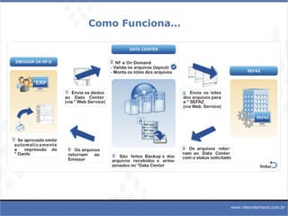Como Funciona… www.nfeondemand.com.br 