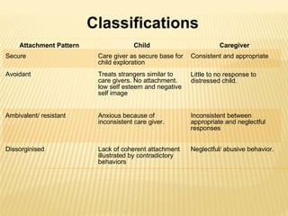 Classifications Attachment Pattern Child Caregiver Secure Care giver as secure base for child exploration Consistent and appropriate Avoidant Treats strangers similar to care givers. No attachment. low self esteem and negative self image Little to no response to distressed child.  Ambivalent/ resistant Anxious because of inconsistent care giver. Inconsistent between appropriate and neglectful responses Dissorginised  Lack of coherent attachment illustrated by contradictory behaviors Neglectful/ abusive behavior. 