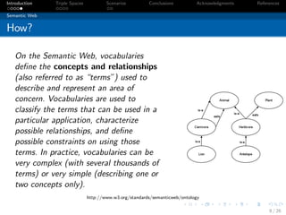 Introduction   Triple Spaces           Scenarios         Conclusions         Acknowledgments   References

Semantic Web


How?

   On the Semantic Web, vocabularies
   deﬁne the concepts and relationships
   (also referred to as “terms”) used to
   describe and represent an area of
   concern. Vocabularies are used to
   classify the terms that can be used in a
   particular application, characterize
   possible relationships, and deﬁne
   possible constraints on using those
   terms. In practice, vocabularies can be
   very complex (with several thousands of
   terms) or very simple (describing one or
   two concepts only).
                               http://www.w3.org/standards/semanticweb/ontology

                                                                                                    8 / 26
 
