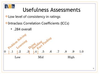 Usefulness Assessments 0  .1  .2  .3  .4  .5  .6  .7  .8  .9  1.0 High Low Deciding Problem Solving Learning Fact Finding Doing Mid Low level of consistency in ratings  Intraclass Correlation Coefficients (ICCs) .284 overall 